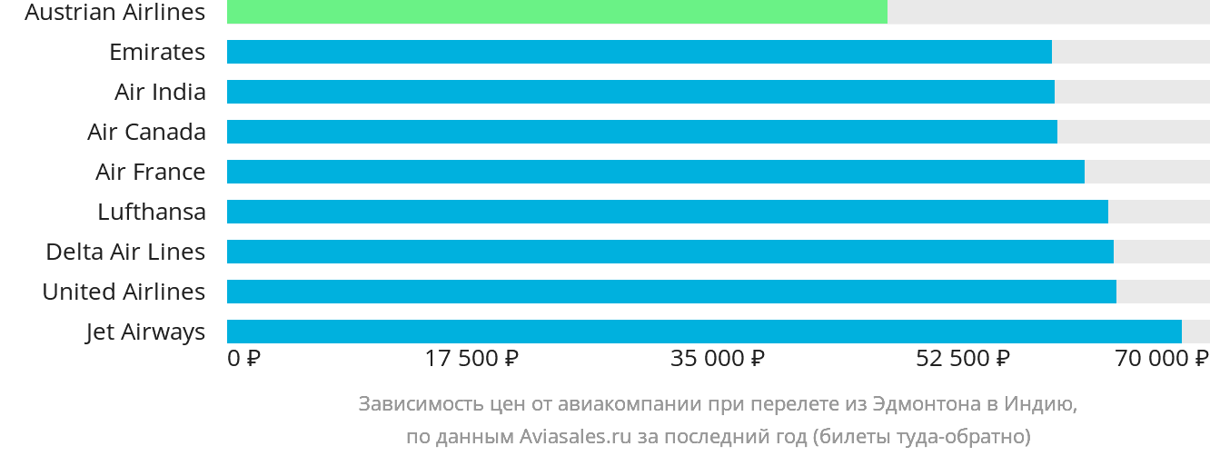 Динамика цен в зависимости от авиакомпании, совершающей перелёт из Эдмонтона в Индию