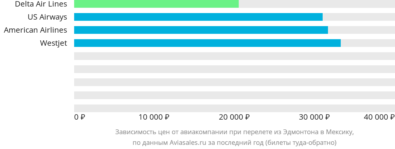 Динамика цен в зависимости от авиакомпании, совершающей перелёт из Эдмонтона в Мексику