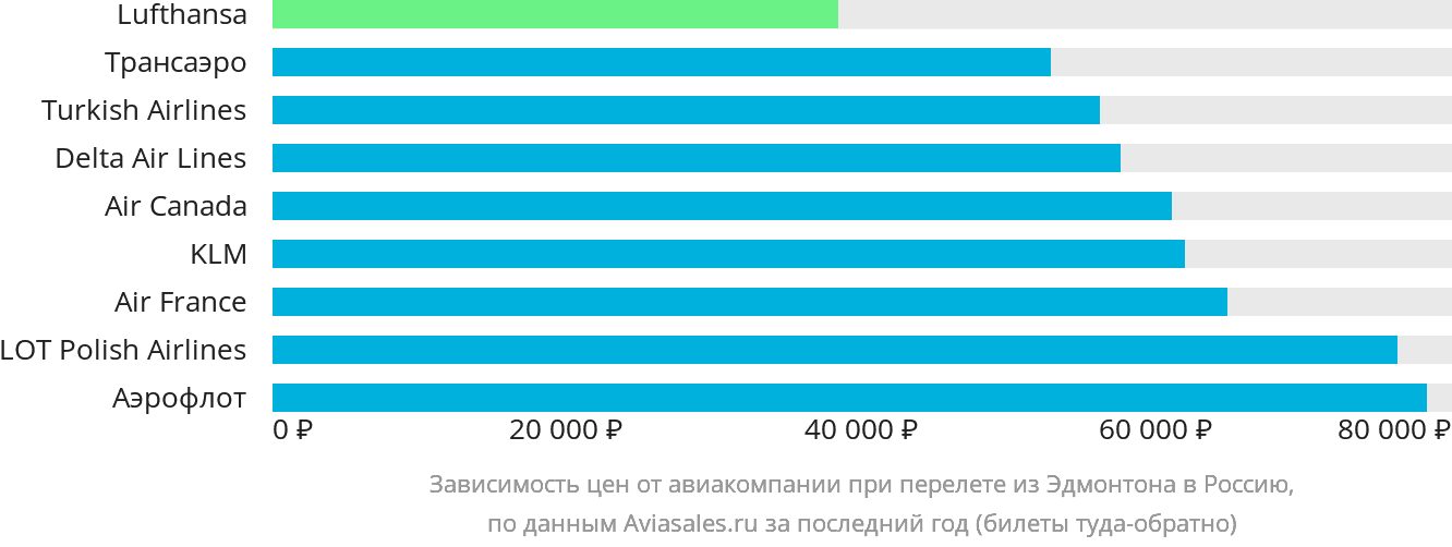 Динамика цен в зависимости от авиакомпании, совершающей перелёт из Эдмонтона в Россию
