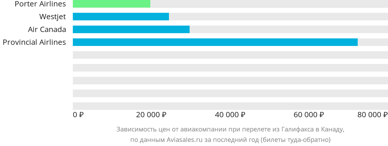 Динамика цен в зависимости от авиакомпании, совершающей перелёт из Галифакса в Канаду