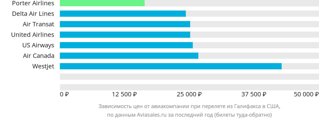 Динамика цен в зависимости от авиакомпании, совершающей перелёт из Галифакса в США