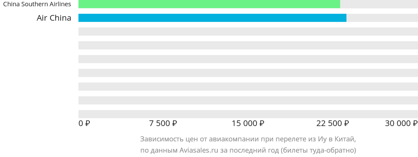 Динамика цен в зависимости от авиакомпании, совершающей перелёт из Иу в Китай