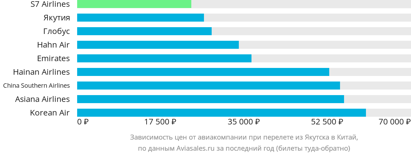 Динамика цен в зависимости от авиакомпании, совершающей перелёт из Якутска в Китай