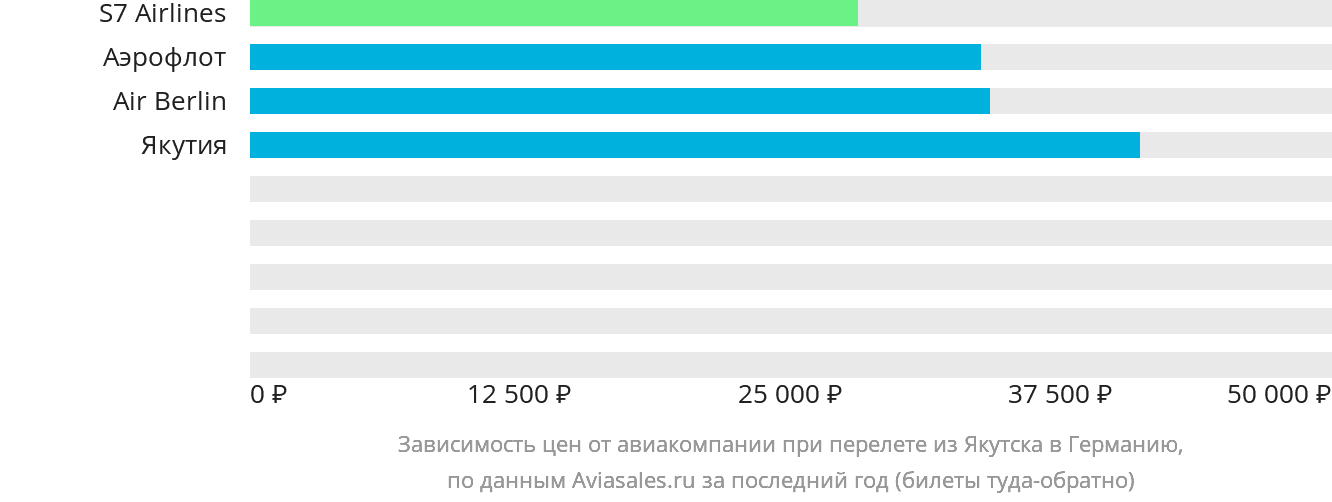 Динамика цен в зависимости от авиакомпании, совершающей перелёт из Якутска в Германию
