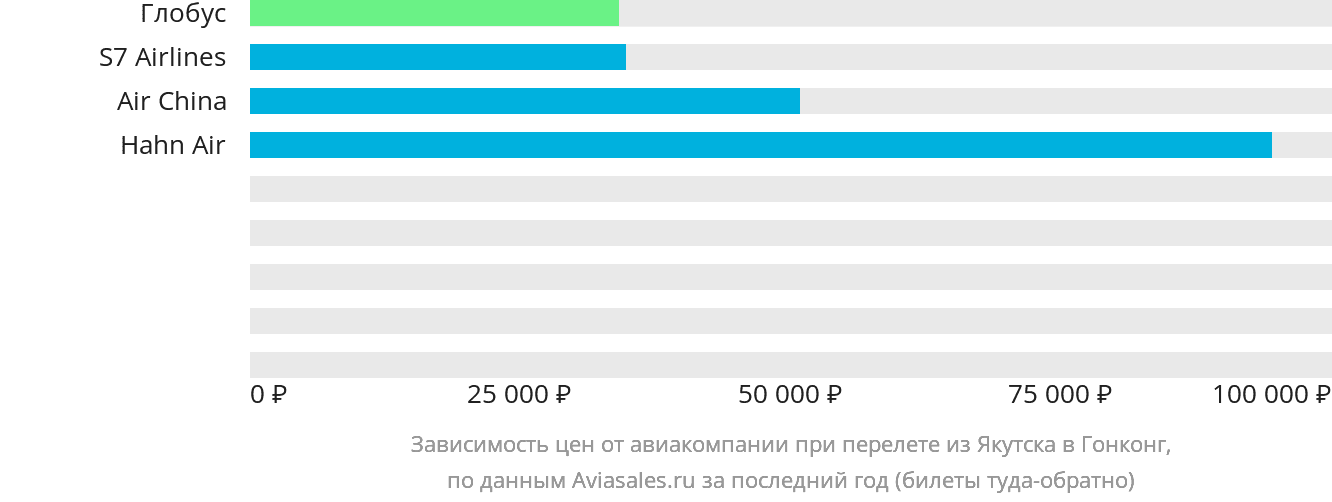 Динамика цен в зависимости от авиакомпании, совершающей перелёт из Якутска в Гонконг