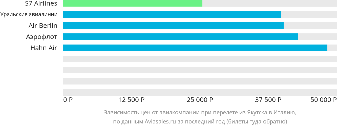 Динамика цен в зависимости от авиакомпании, совершающей перелёт из Якутска в Италию