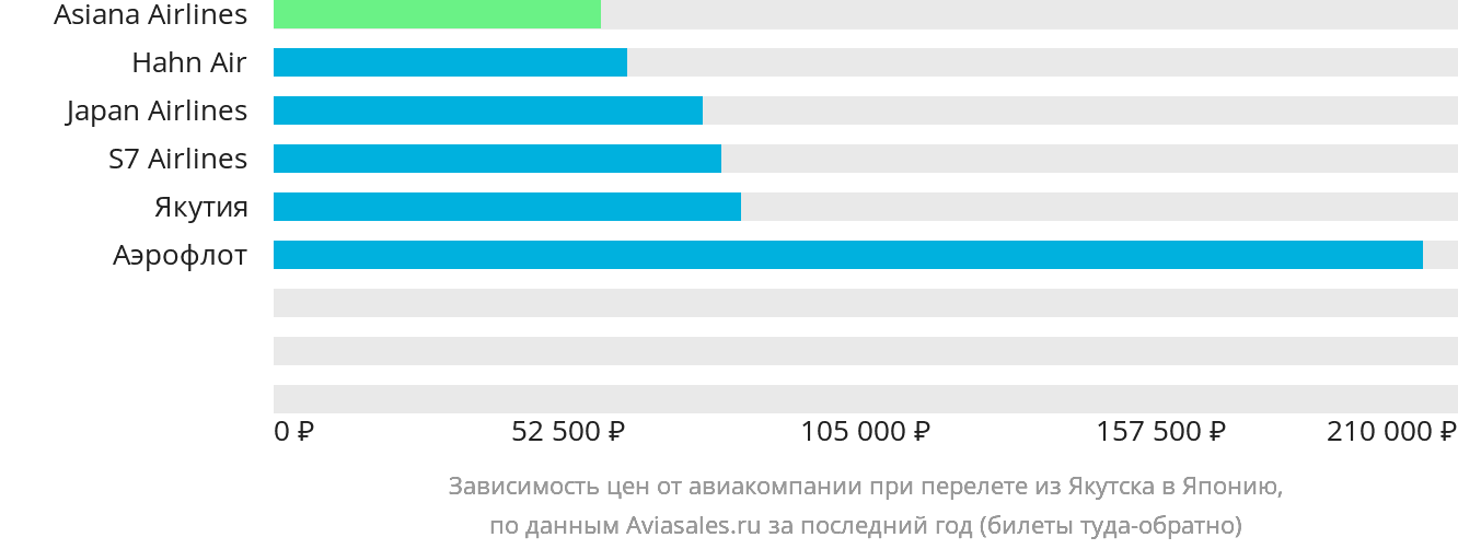 Динамика цен в зависимости от авиакомпании, совершающей перелёт из Якутска в Японию