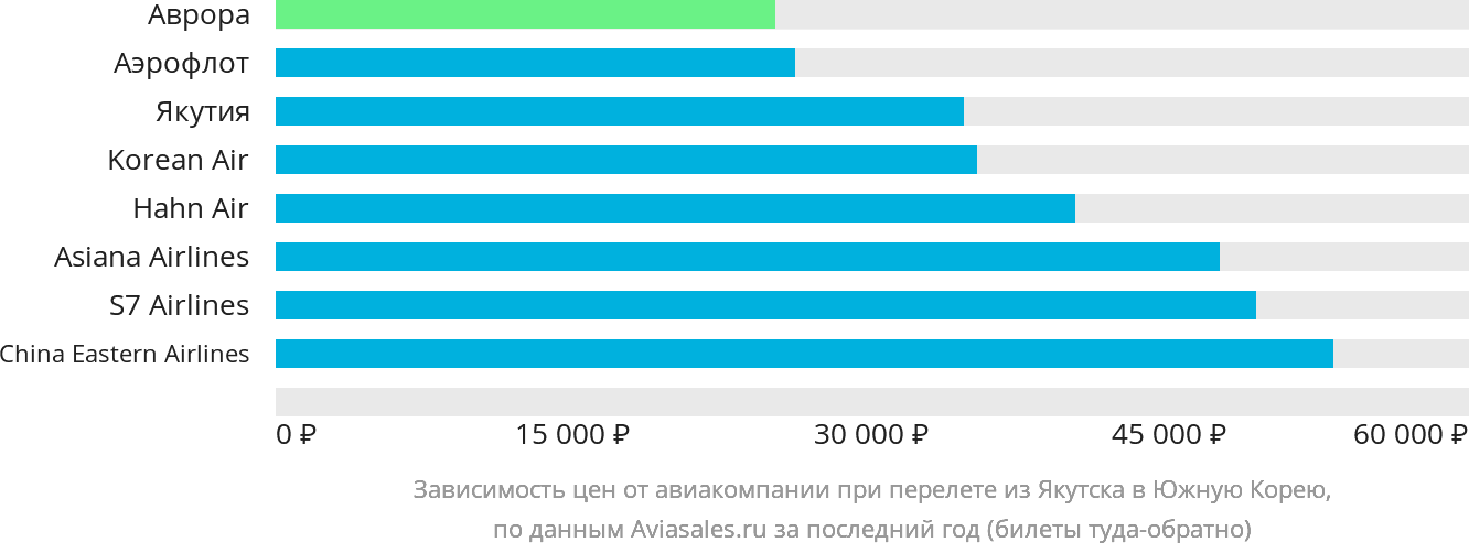 Динамика цен в зависимости от авиакомпании, совершающей перелёт из Якутска в Южную Корею