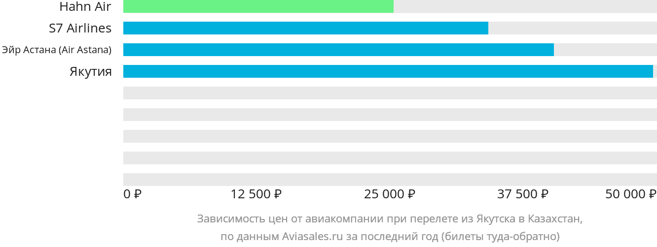 Динамика цен в зависимости от авиакомпании, совершающей перелёт из Якутска в Казахстан