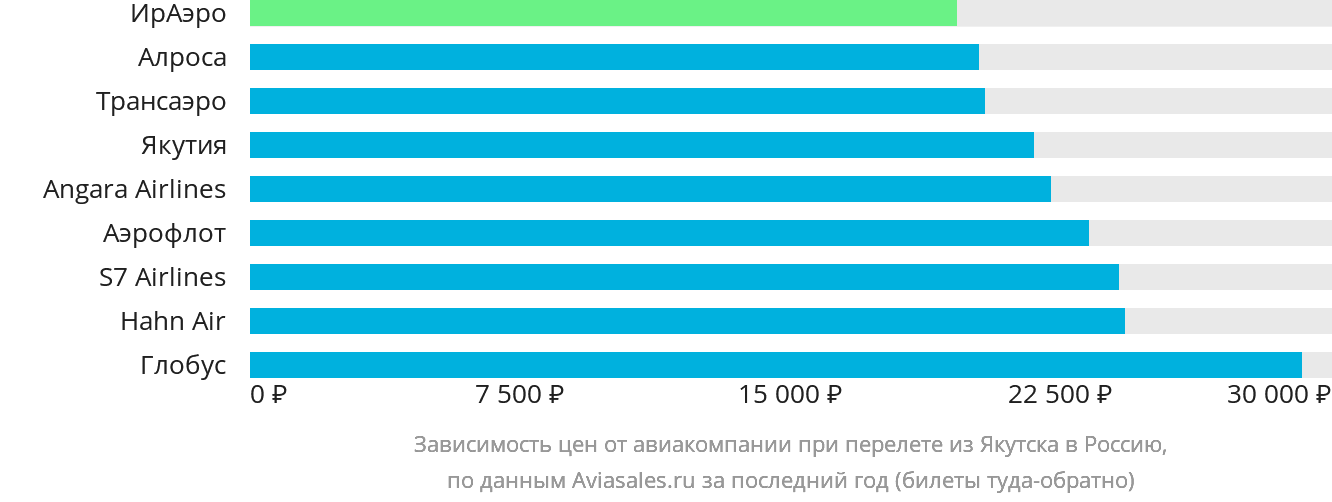 Динамика цен в зависимости от авиакомпании, совершающей перелёт из Якутска в Россию