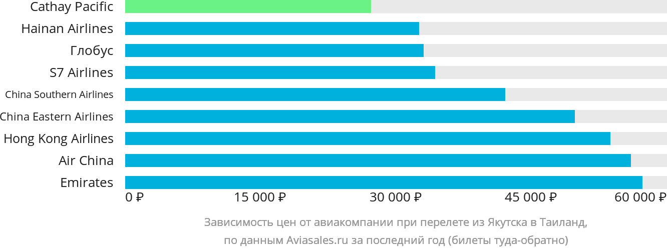 Динамика цен в зависимости от авиакомпании, совершающей перелёт из Якутска в Таиланд