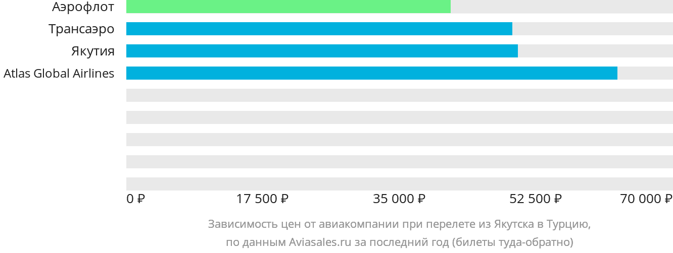 Динамика цен в зависимости от авиакомпании, совершающей перелёт из Якутска в Турцию