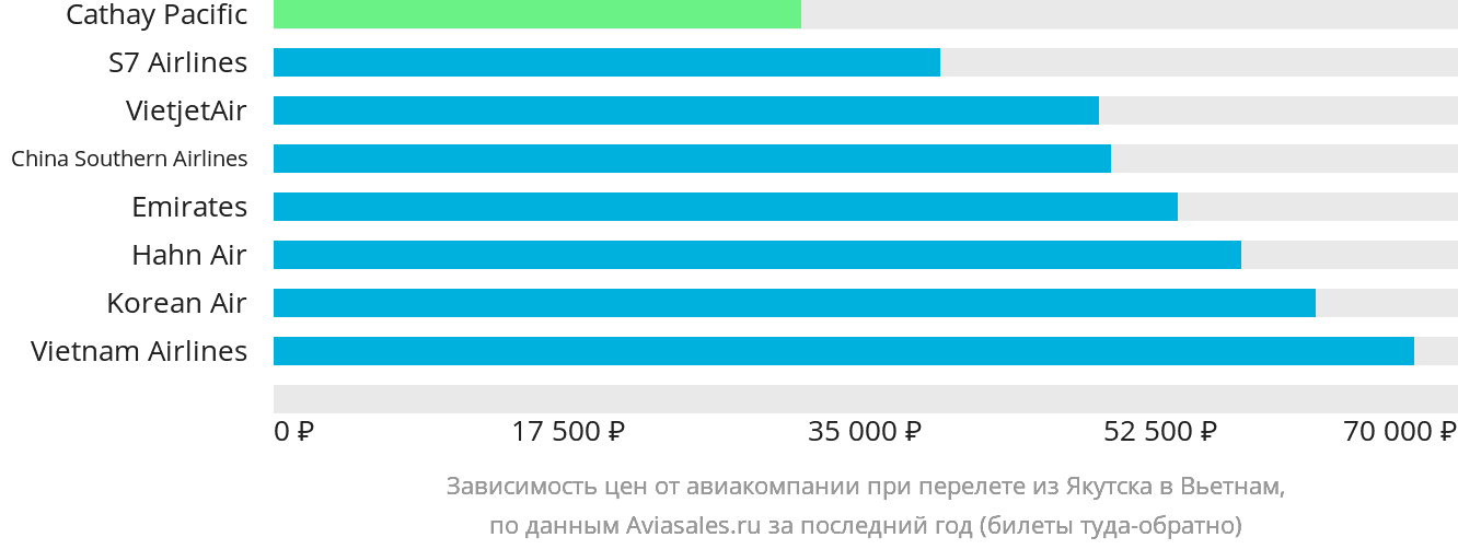 Динамика цен в зависимости от авиакомпании, совершающей перелёт из Якутска в Вьетнам