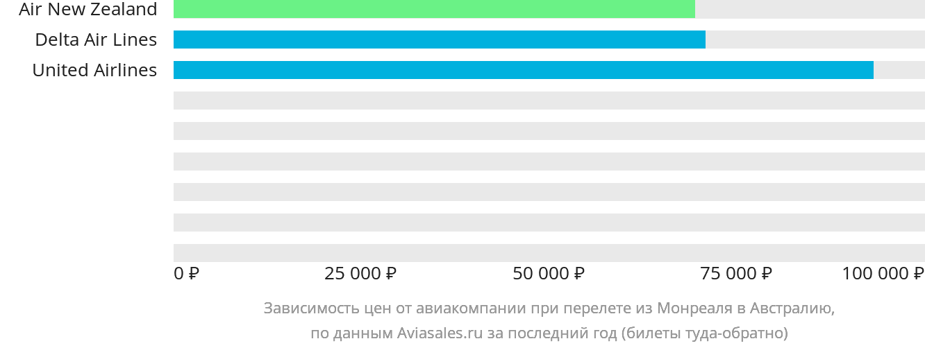 Динамика цен в зависимости от авиакомпании, совершающей перелёт из Монреаля в Австралию