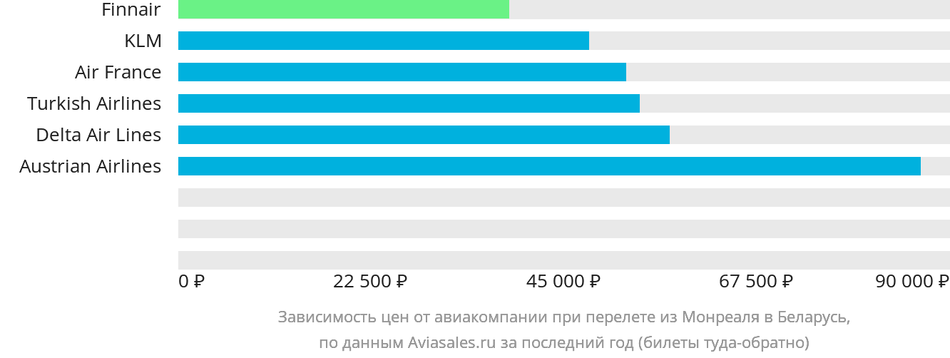 Динамика цен в зависимости от авиакомпании, совершающей перелёт из Монреаля в Беларусь