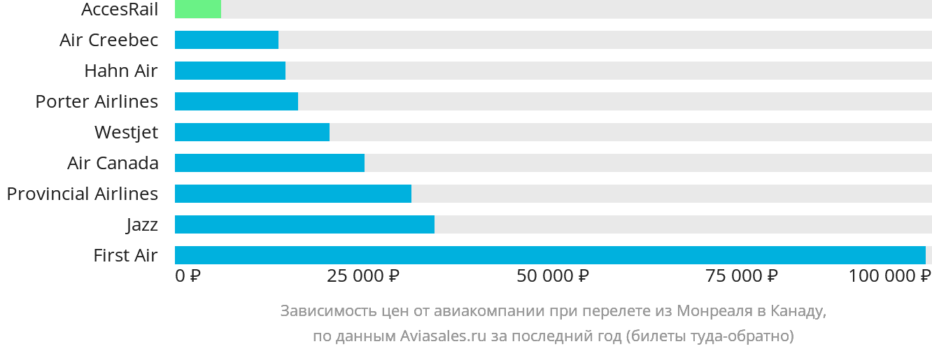 Динамика цен в зависимости от авиакомпании, совершающей перелёт из Монреаля в Канаду