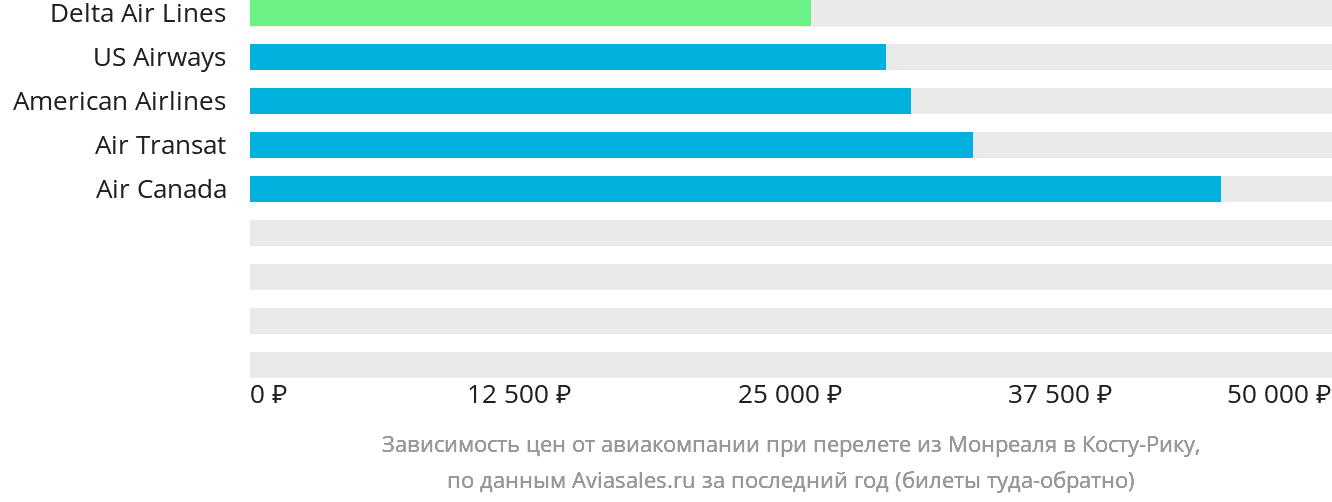 Динамика цен в зависимости от авиакомпании, совершающей перелёт из Монреаля в Коста-Рику