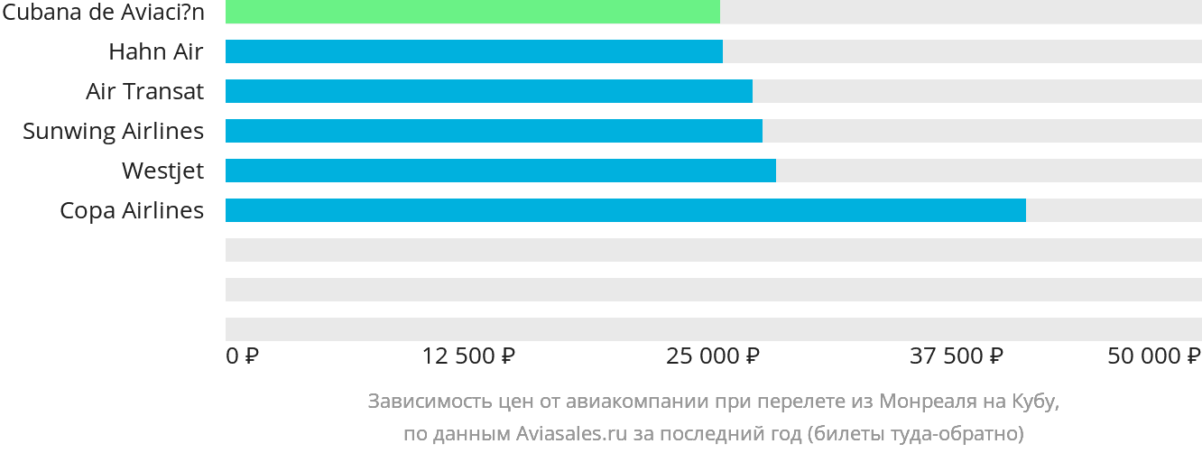 Динамика цен в зависимости от авиакомпании, совершающей перелёт из Монреаля на Кубу