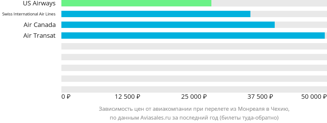 Динамика цен в зависимости от авиакомпании, совершающей перелёт из Монреаля в Чехию