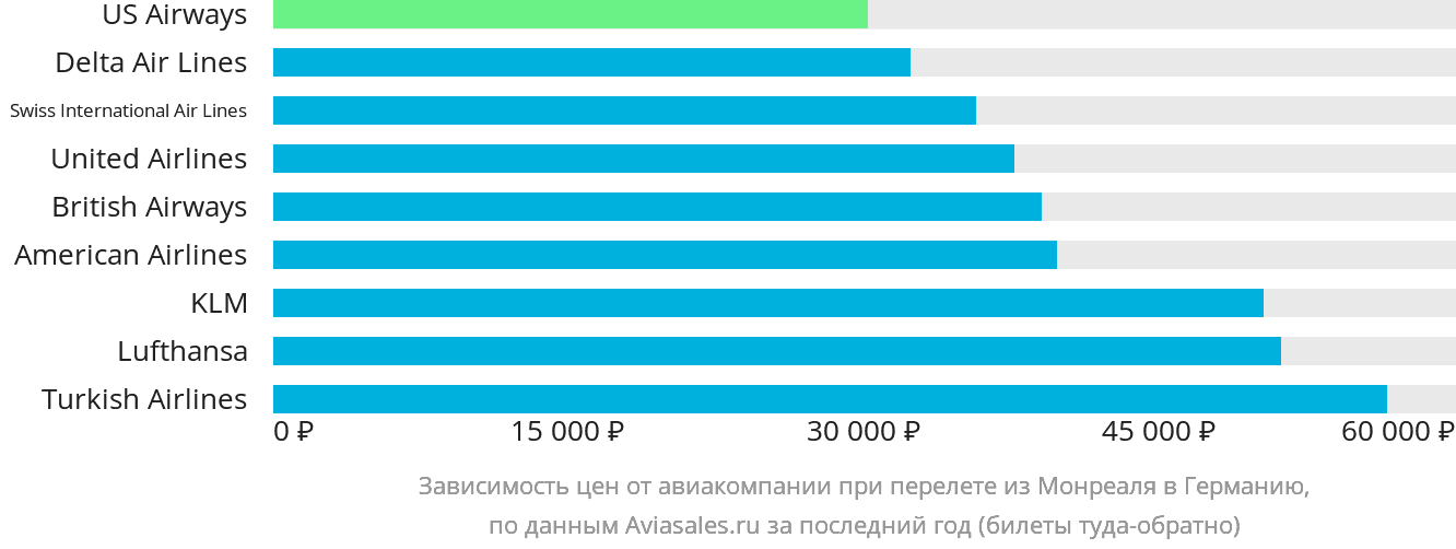 Динамика цен в зависимости от авиакомпании, совершающей перелёт из Монреаля в Германию