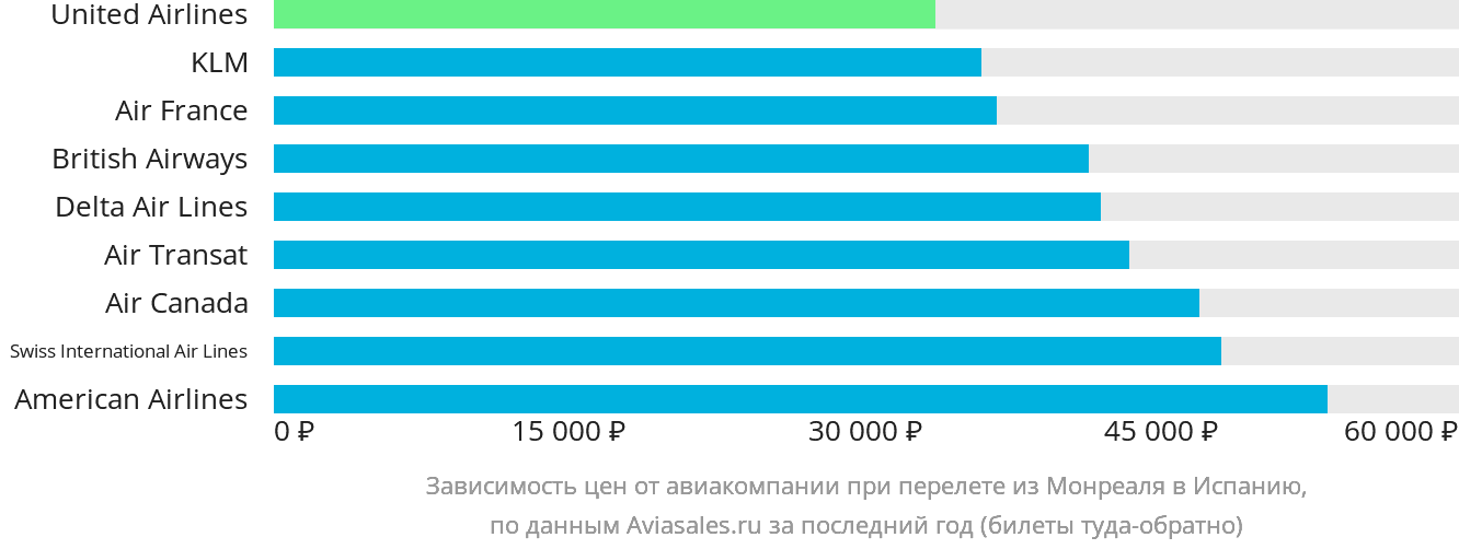 Динамика цен в зависимости от авиакомпании, совершающей перелёт из Монреаля в Испанию