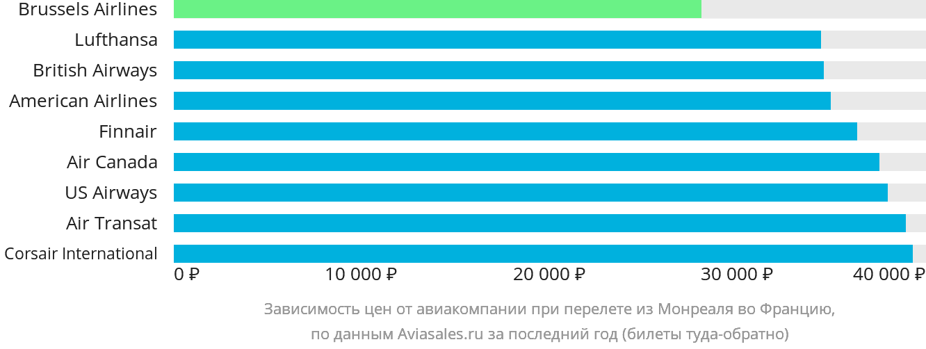 Динамика цен в зависимости от авиакомпании, совершающей перелёт из Монреаля во Францию