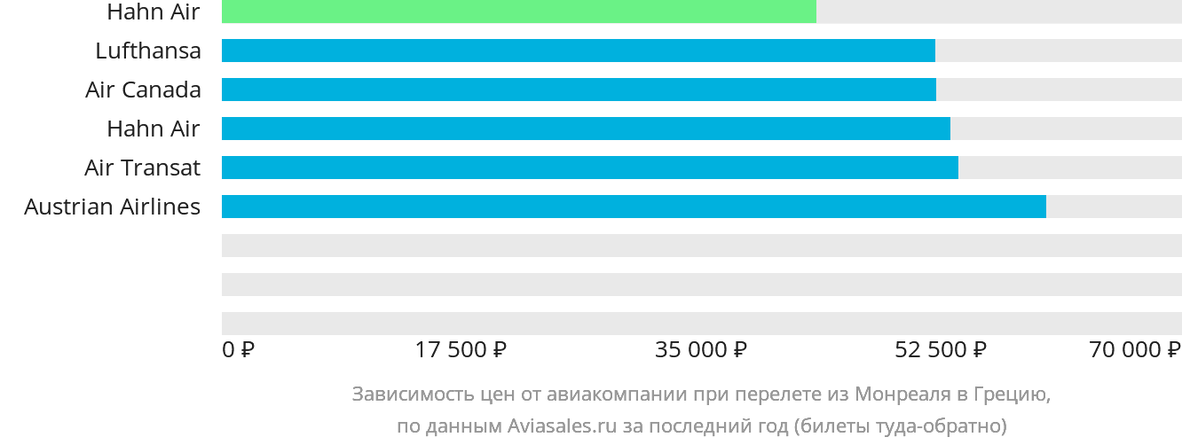 Динамика цен в зависимости от авиакомпании, совершающей перелёт из Монреаля в Грецию