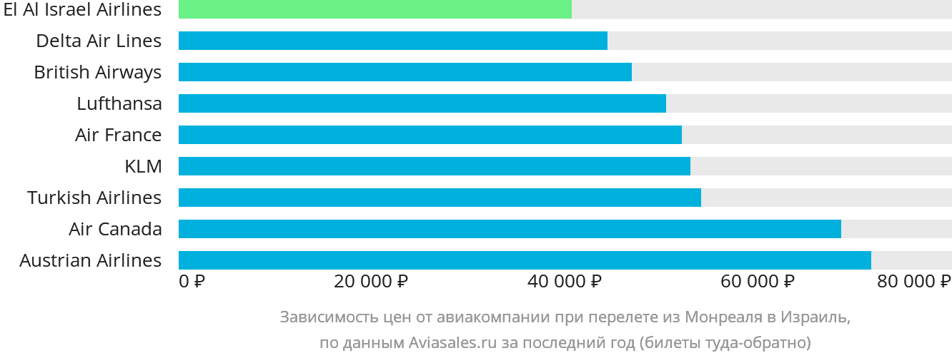 Динамика цен в зависимости от авиакомпании, совершающей перелёт из Монреаля в Израиль