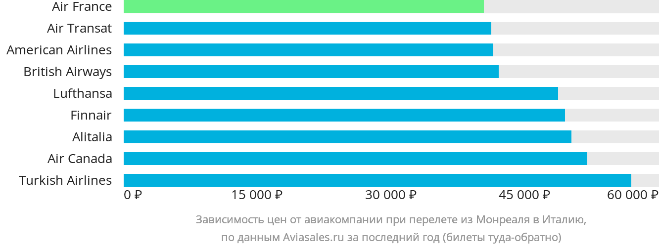 Динамика цен в зависимости от авиакомпании, совершающей перелёт из Монреаля в Италию