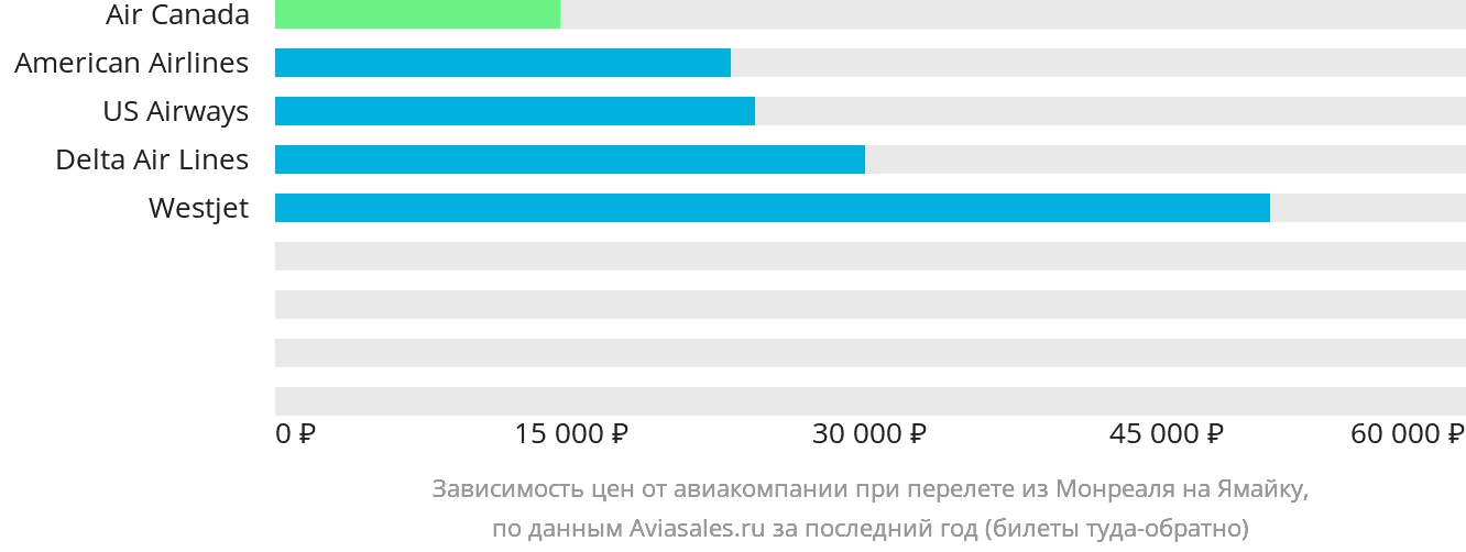 Динамика цен в зависимости от авиакомпании, совершающей перелёт из Монреаля на Ямайку