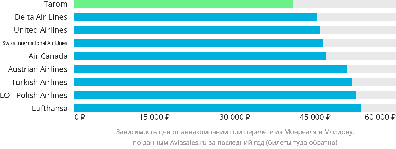 Динамика цен в зависимости от авиакомпании, совершающей перелёт из Монреаля в Молдову