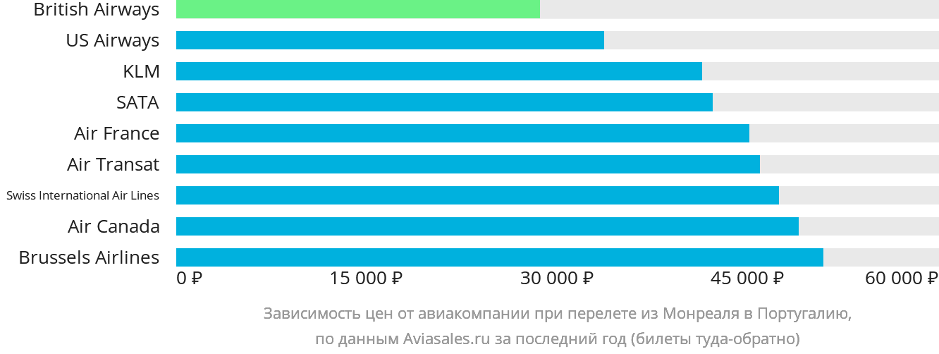 Динамика цен в зависимости от авиакомпании, совершающей перелёт из Монреаля в Португалию