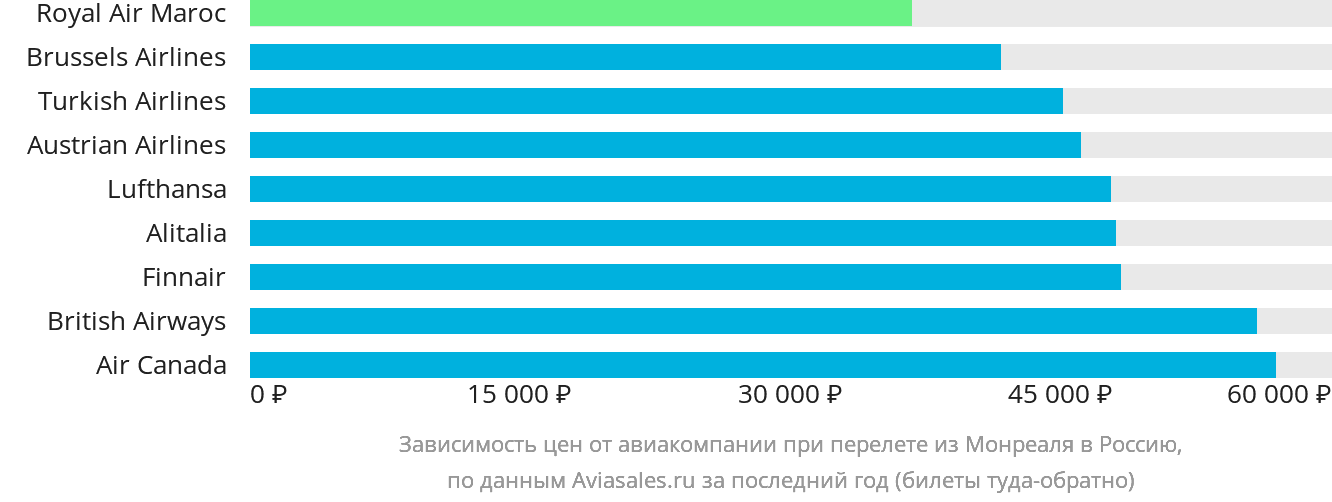 Динамика цен в зависимости от авиакомпании, совершающей перелёт из Монреаля в Россию