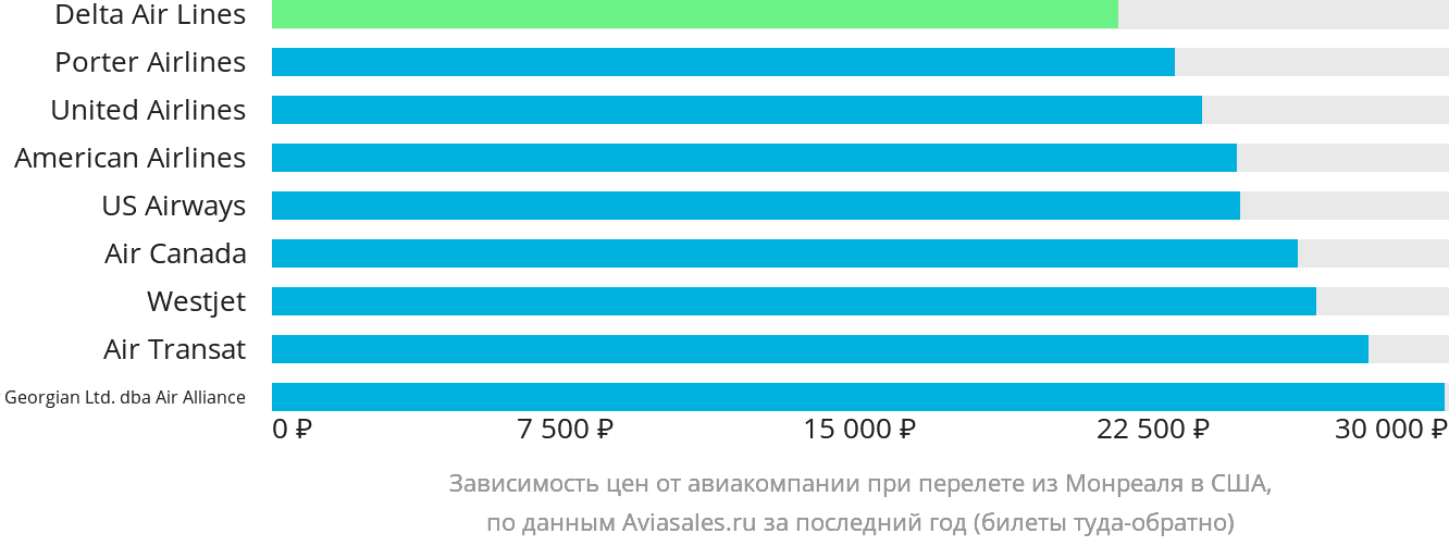 Динамика цен в зависимости от авиакомпании, совершающей перелёт из Монреаля в США