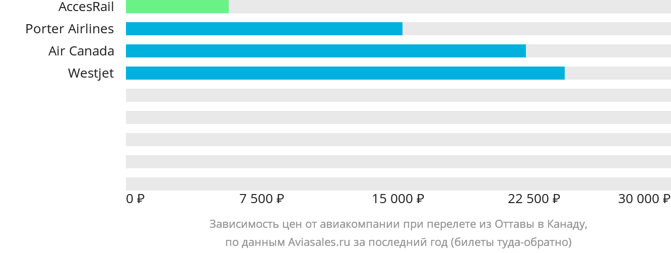 Динамика цен в зависимости от авиакомпании, совершающей перелёт из Оттавы в Канаду