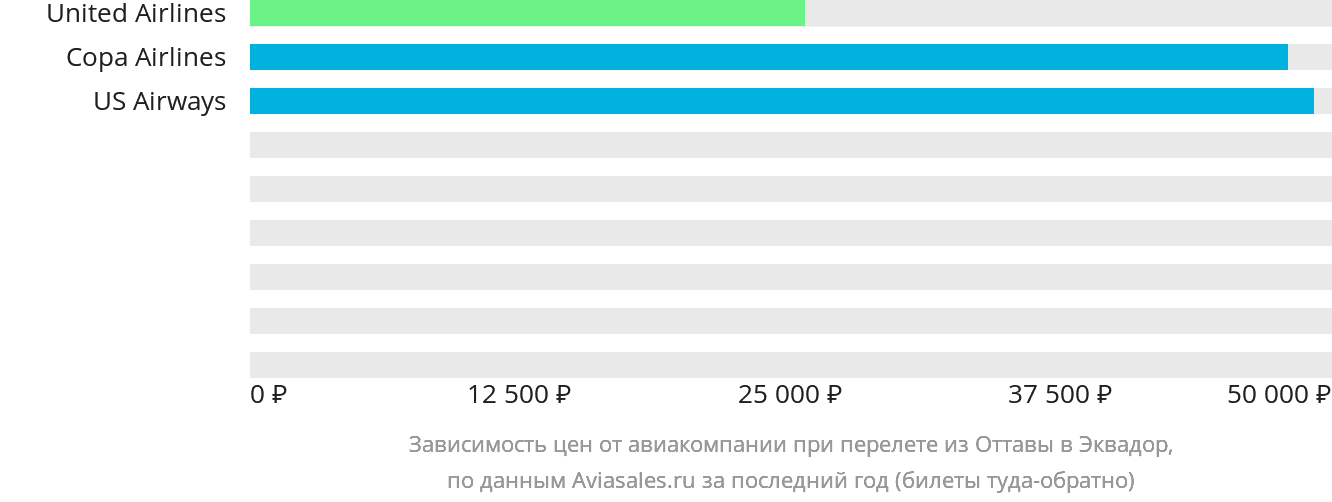 Динамика цен в зависимости от авиакомпании, совершающей перелёт из Оттавы в Эквадор