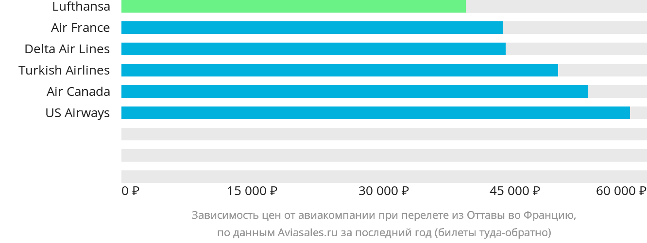 Динамика цен в зависимости от авиакомпании, совершающей перелёт из Оттавы во Францию