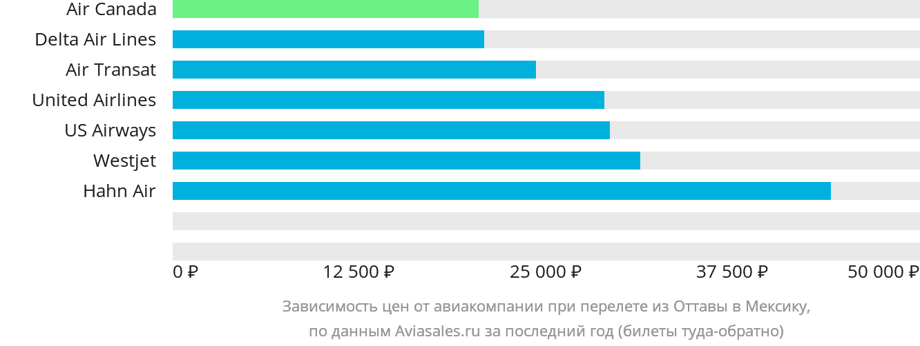 Динамика цен в зависимости от авиакомпании, совершающей перелёт из Оттавы в Мексику