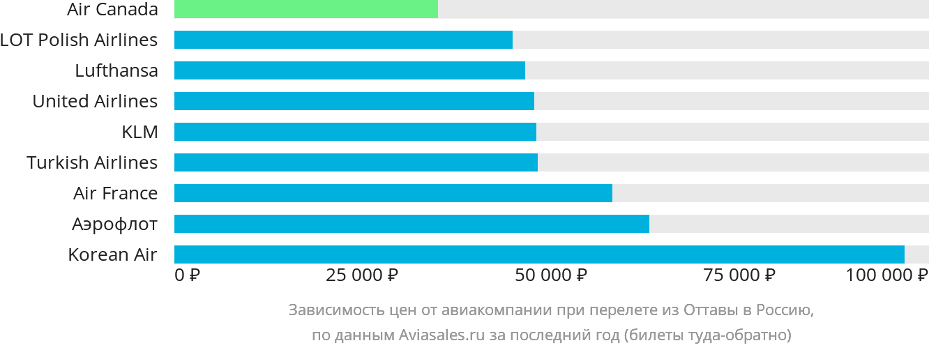 Динамика цен в зависимости от авиакомпании, совершающей перелёт из Оттавы в Россию