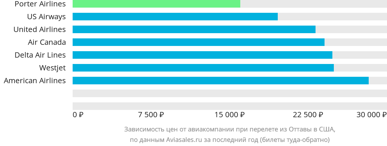 Динамика цен в зависимости от авиакомпании, совершающей перелёт из Оттавы в США