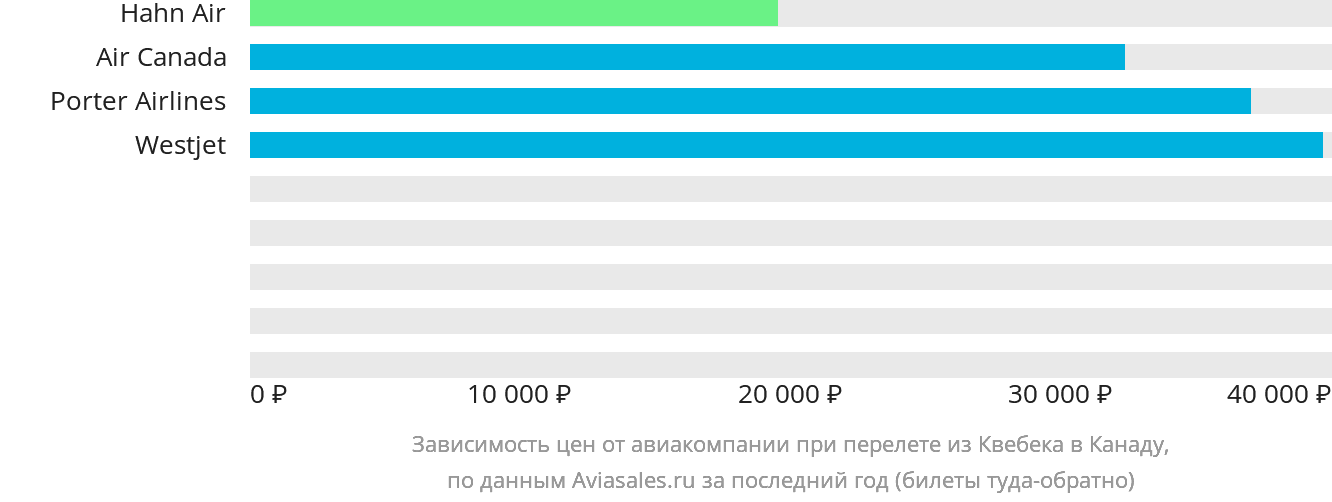 Динамика цен в зависимости от авиакомпании, совершающей перелёт из Квебека в Канаду