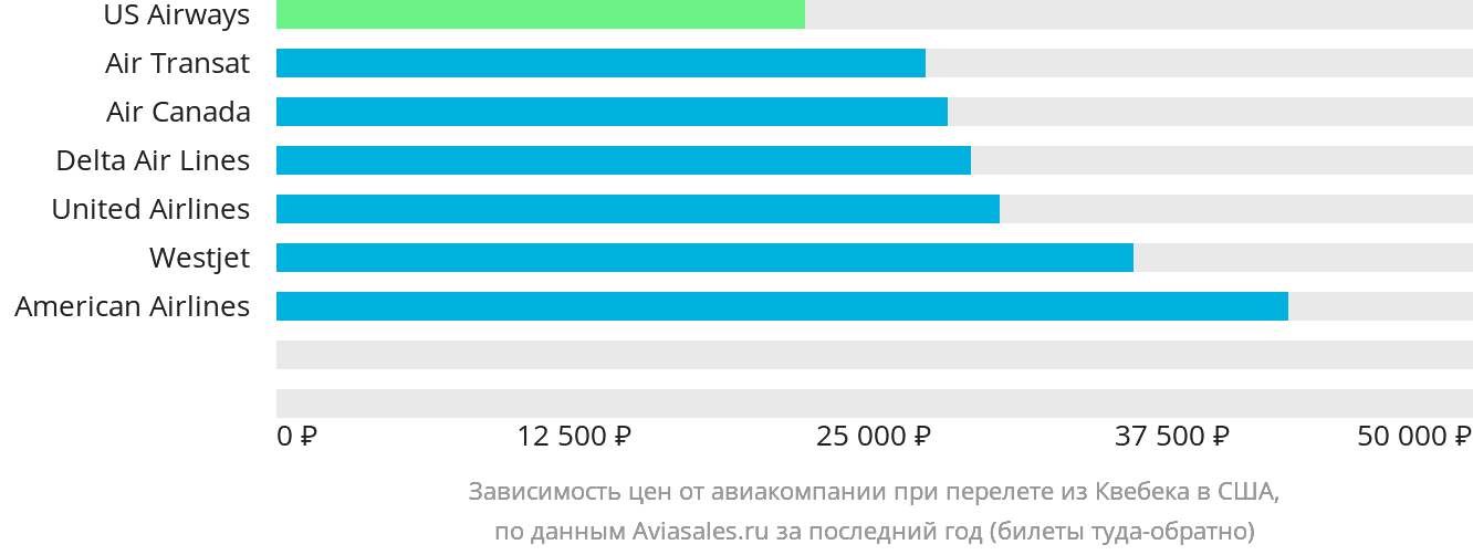 Динамика цен в зависимости от авиакомпании, совершающей перелёт из Квебека в США