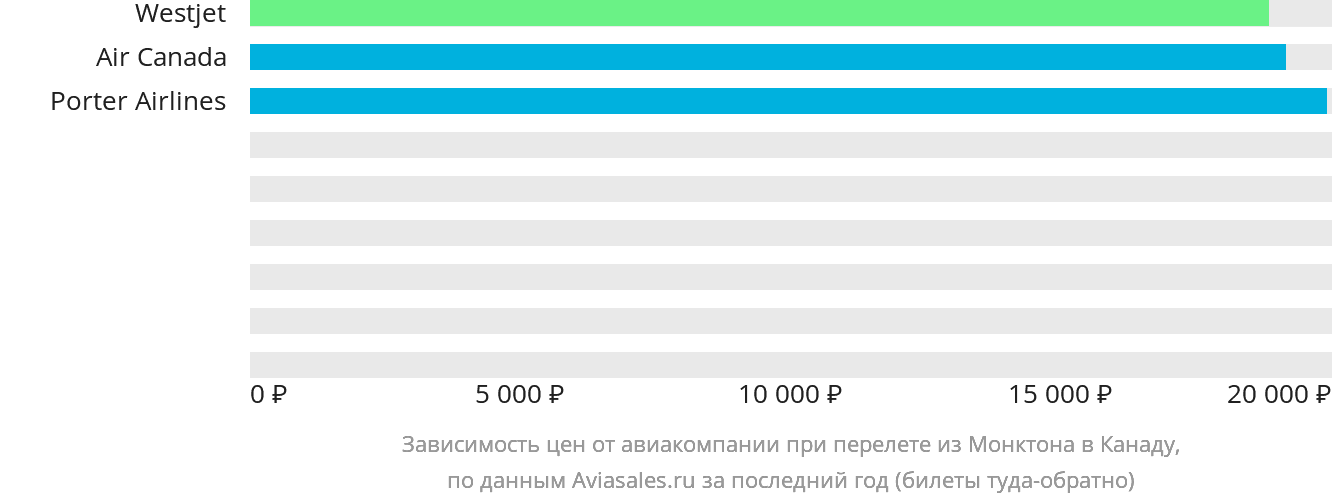 Динамика цен в зависимости от авиакомпании, совершающей перелёт из Монктона в Канаду