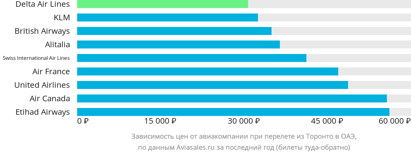 Динамика цен в зависимости от авиакомпании, совершающей перелёт из Торонто в ОАЭ
