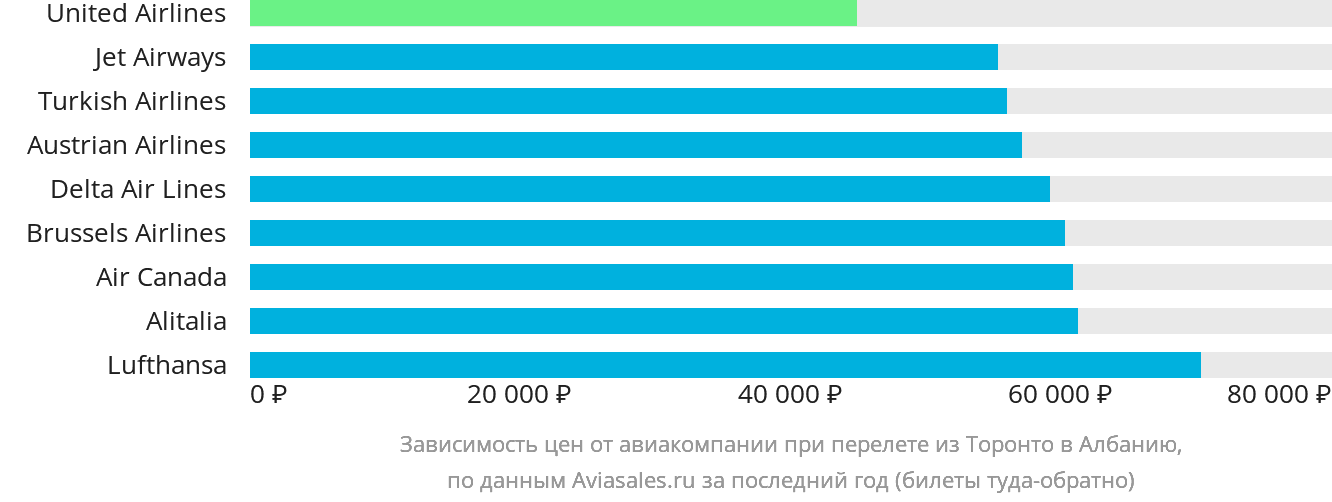 Динамика цен в зависимости от авиакомпании, совершающей перелёт из Торонто в Албанию