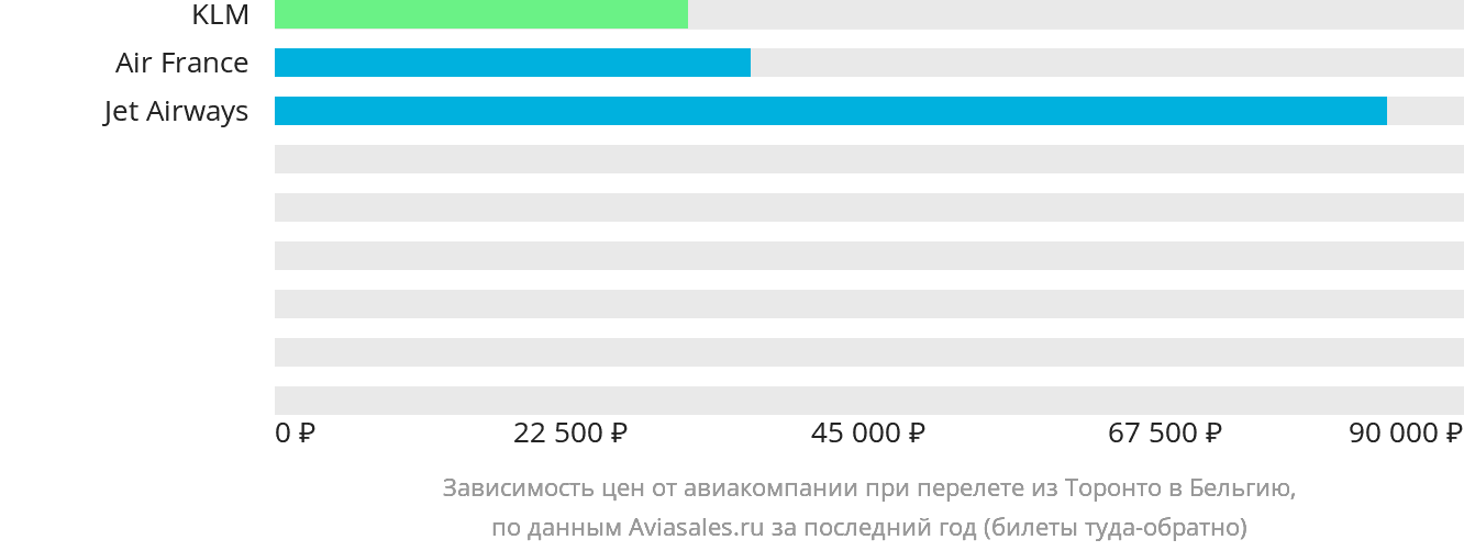 Динамика цен в зависимости от авиакомпании, совершающей перелёт из Торонто в Бельгию