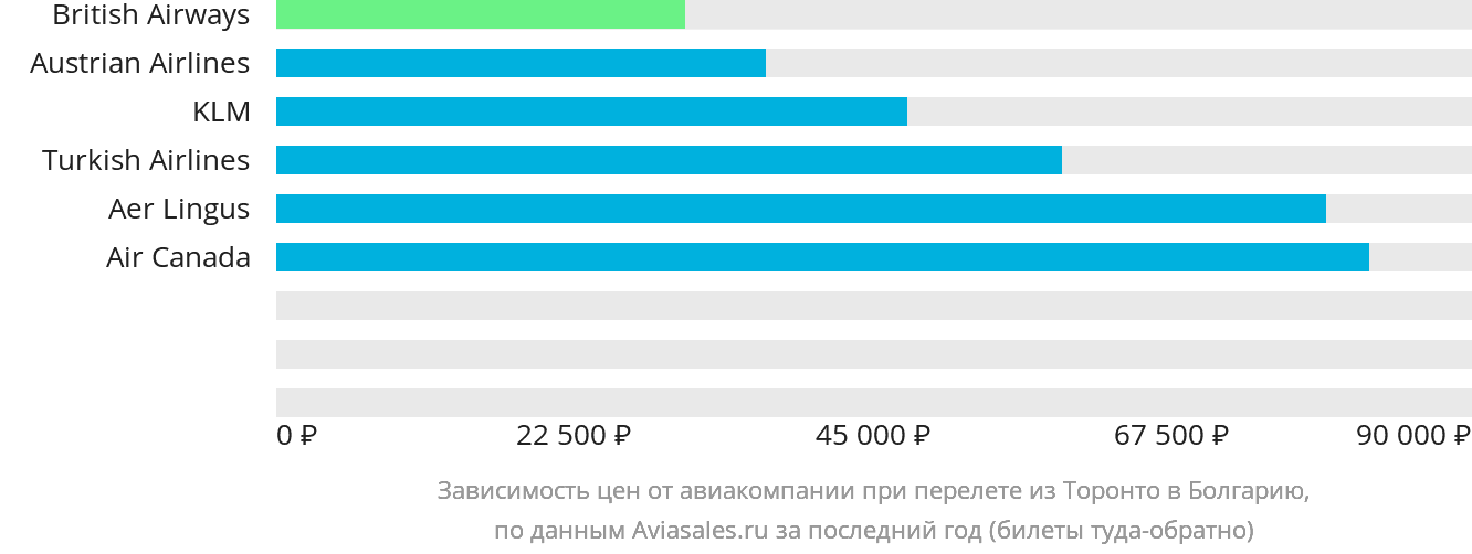 Динамика цен в зависимости от авиакомпании, совершающей перелёт из Торонто в Болгарию