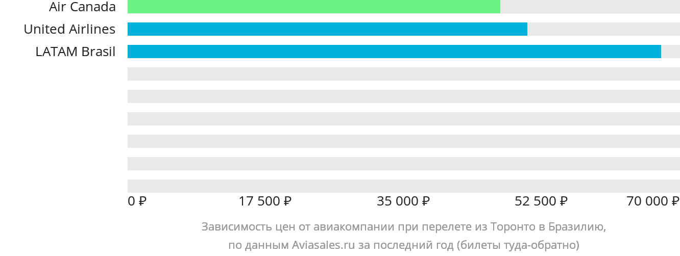 Динамика цен в зависимости от авиакомпании, совершающей перелёт из Торонто в Бразилию