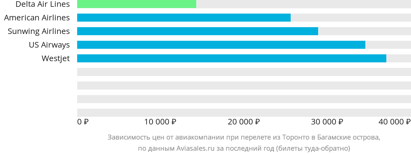 Динамика цен в зависимости от авиакомпании, совершающей перелёт из Торонто на Багамы