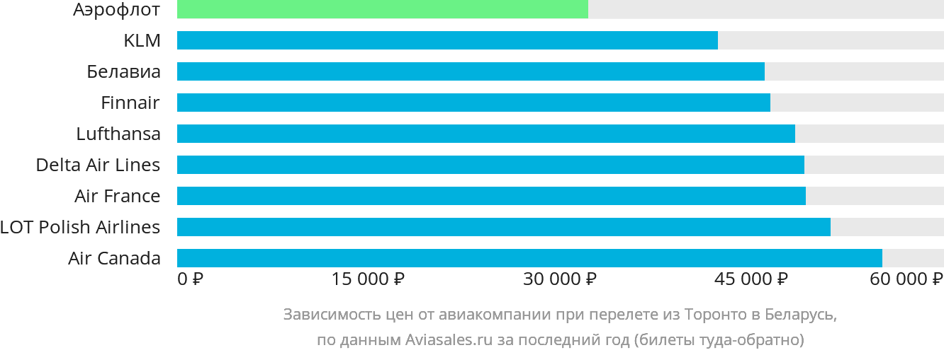 Динамика цен в зависимости от авиакомпании, совершающей перелёт из Торонто в Беларусь